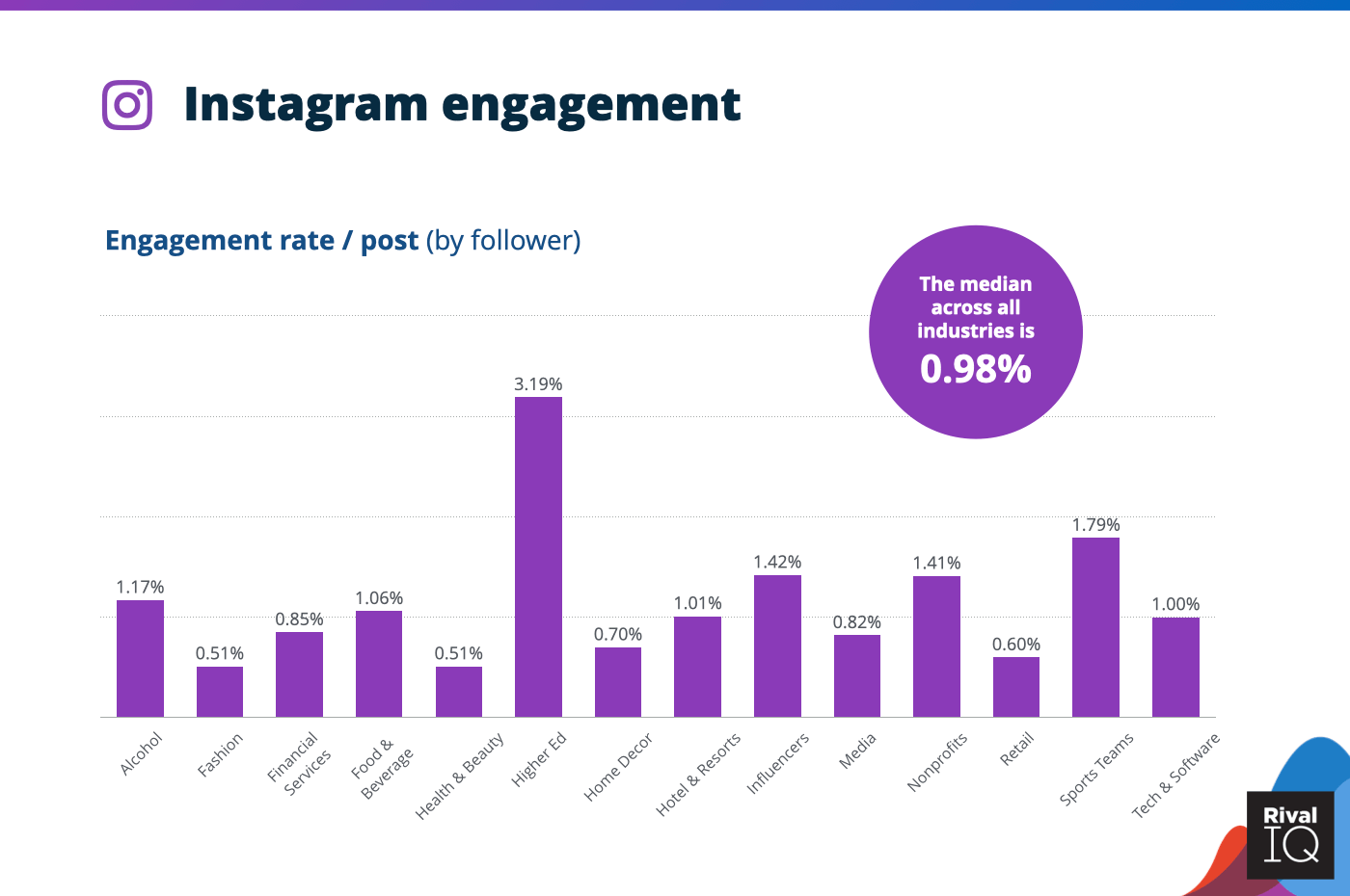 instagram engagement benchmark